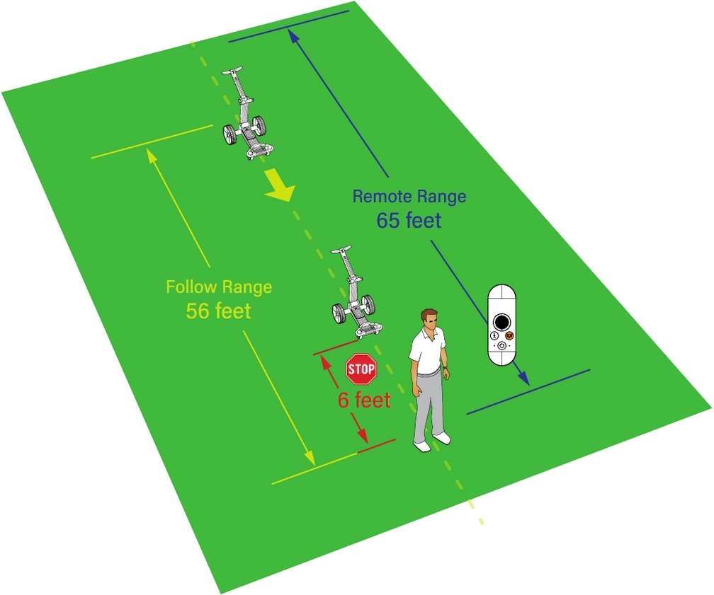Follow Mode Ranges 